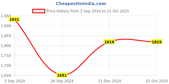 tatacliq.com Louis Philippe Jeans Green Cotton Regular Fit SweatShirt louis philippe jeans Price History Graph from 3 Sep 2024 to 22 Oct 2025