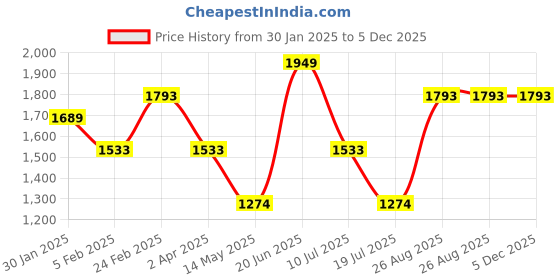 tatacliq.com Louis Philippe Jeans Green Cotton Regular Fit Sweatshirt louis philippe Price History Graph from 30 Jan 2025 to 5 Dec 2025