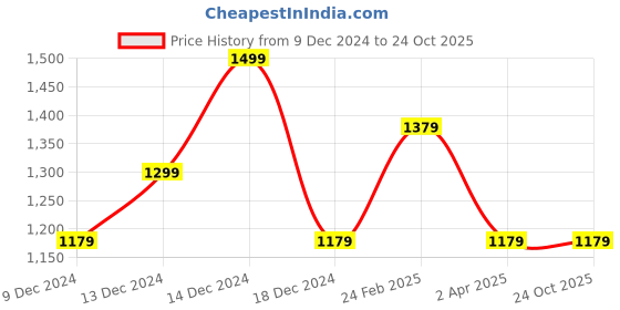 tatacliq.com Louis Philippe Jeans Green Cotton Slim Fit Floral Print Polo T-Shirt louis philippe jeans Price History Graph from 9 Dec 2024 to 23 Oct 2025