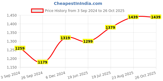 tatacliq.com Louis Philippe Jeans Green Cotton Slim Fit Printed Polo T-Shirt louis philippe jeans Price History Graph from 3 Sep 2024 to 25 Oct 2025