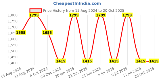 tatacliq.com Louis Philippe Jeans Green Cotton Slim Fit Printed Shirt louis philippe jeans Price History Graph from 15 Aug 2024 to 20 Oct 2025