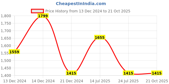 tatacliq.com Louis Philippe Jeans Green Cotton Slim Fit Printed Shirt louis philippe jeans Price History Graph from 13 Dec 2024 to 21 Oct 2025