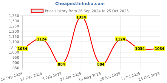tatacliq.com Louis Philippe Jeans Green Cotton Slim Fit Printed T-Shirt louis philippe jeans Price History Graph from 26 Sep 2024 to 24 Oct 2025