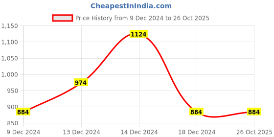 tatacliq.com Louis Philippe Jeans Green Cotton Slim Fit Printed T-Shirt louis philippe jeans Price History Graph from 9 Dec 2024 to 25 Oct 2025