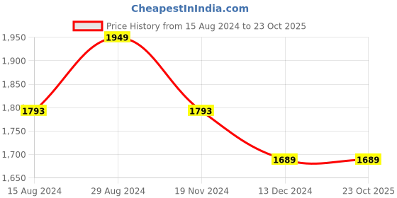 tatacliq.com Louis Philippe Jeans Green Cotton Slim Fit Striped Shirt louis philippe jeans Price History Graph from 15 Aug 2024 to 22 Oct 2025