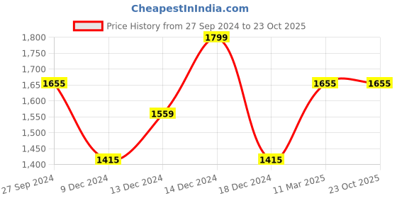 tatacliq.com Louis Philippe Jeans Green Cotton Slim Fit Striped Shirt louis philippe jeans Price History Graph from 27 Sep 2024 to 22 Oct 2025