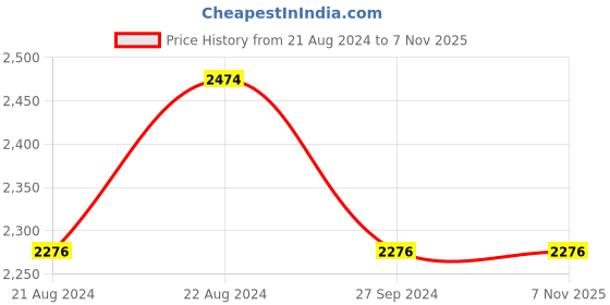 tatacliq.com Louis Philippe Jeans Green Regular Fit Jeans louis philippe jeans Price History Graph from 21 Aug 2024 to 7 Nov 2025