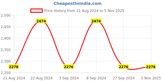 tatacliq.com Louis Philippe Jeans Green Regular Fit Jeans louis philippe jeans Price History Graph from 21 Aug 2024 to 3 Nov 2025