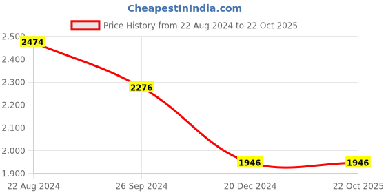 tatacliq.com Louis Philippe Jeans Green Regular Fit Jeans louis philippe jeans Price History Graph from 22 Aug 2024 to 22 Oct 2025