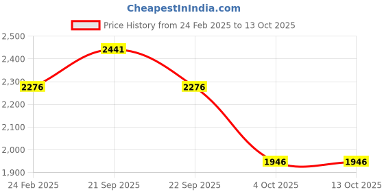 tatacliq.com Louis Philippe Jeans Green Regular Fit Jeans louis philippe jeans Price History Graph from 24 Feb 2025 to 13 Oct 2025