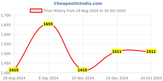 tatacliq.com Louis Philippe Jeans Green Regular Fit Printed Sweatshirt louis philippe jeans Price History Graph from 29 Aug 2024 to 22 Oct 2025