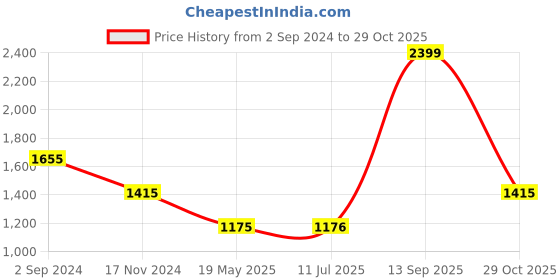 tatacliq.com Louis Philippe Jeans Green Regular Fit Printed Sweatshirt louis philippe jeans Price History Graph from 2 Sep 2024 to 29 Oct 2025