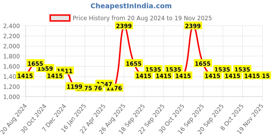 tatacliq.com Louis Philippe Jeans Green Regular Fit Printed Sweatshirt louis philippe jeans Price History Graph from 20 Aug 2024 to 19 Nov 2025