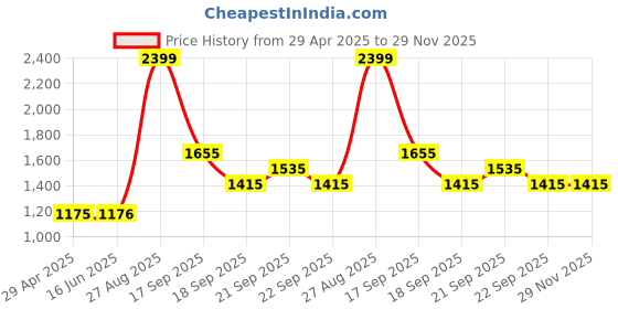 tatacliq.com Louis Philippe Jeans Green Regular Fit Printed Sweatshirt louis philippe jeans Price History Graph from 29 Apr 2025 to 28 Nov 2025