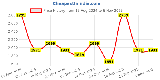 tatacliq.com Louis Philippe Jeans Green Slim Fit Checks Shirt louis philippe jeans Price History Graph from 15 Aug 2024 to 2 Nov 2025