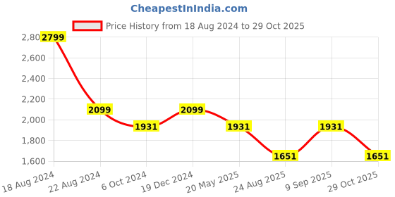 tatacliq.com Louis Philippe Jeans Green Slim Fit Checks Shirt louis philippe jeans Price History Graph from 18 Aug 2024 to 29 Oct 2025