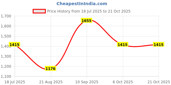 tatacliq.com Louis Philippe Jeans Green Slim Fit Printed Shirt louis philippe jeans Price History Graph from 18 Jul 2025 to 21 Oct 2025