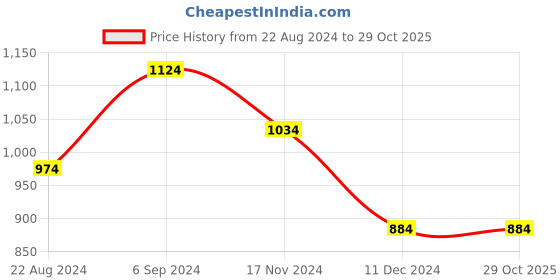 tatacliq.com Louis Philippe Jeans Green Slim Fit Printed T-Shirt louis philippe jeans Price History Graph from 22 Aug 2024 to 29 Oct 2025