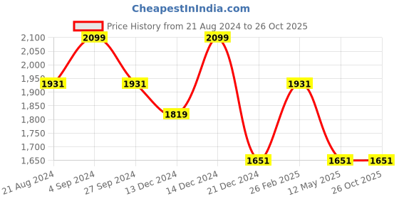 tatacliq.com Louis Philippe Jeans Green Slim Fit Shirt louis philippe jeans Price History Graph from 21 Aug 2024 to 26 Oct 2025