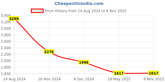 tatacliq.com Louis Philippe Jeans Grey & Red Cotton Regular Fit Logo Printed Hooded Sweatshirt louis philippe jeans Price History Graph from 14 Aug 2024 to 6 Nov 2025