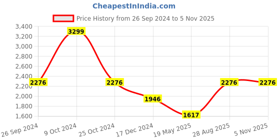 tatacliq.com Louis Philippe Jeans Grey & Red Cotton Regular Fit Logo Printed Hooded Sweatshirt louis philippe jeans Price History Graph from 26 Sep 2024 to 2 Nov 2025