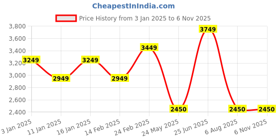 tatacliq.com Louis Philippe Jeans Grey Cotton Regular Fit Colour Block Jacket louis philippe jeans Price History Graph from 3 Jan 2025 to 6 Nov 2025
