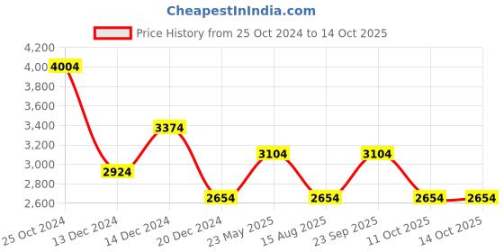 tatacliq.com Louis Philippe Jeans Grey Cotton Regular Fit Jeans louis philippe jeans Price History Graph from 25 Oct 2024 to 14 Oct 2025