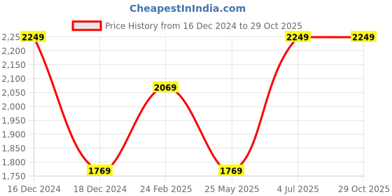 tatacliq.com Louis Philippe Jeans Grey Cotton Regular Fit Jeans louis philippe jeans Price History Graph from 16 Dec 2024 to 29 Oct 2025