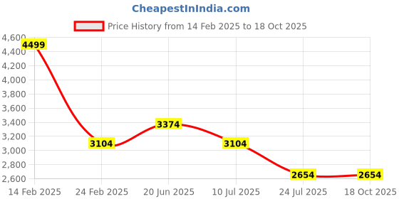 tatacliq.com Louis Philippe Jeans Grey Cotton Regular Fit Jeans louis philippe jeans Price History Graph from 14 Feb 2025 to 18 Oct 2025