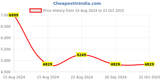 tatacliq.com Louis Philippe Jeans Grey Cotton Slim Fit Jeans louis philippe jeans Price History Graph from 15 Aug 2024 to 21 Oct 2025