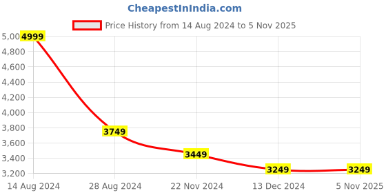 tatacliq.com Louis Philippe Jeans Grey Cotton Slim Fit Jeans louis philippe jeans Price History Graph from 14 Aug 2024 to 4 Nov 2025