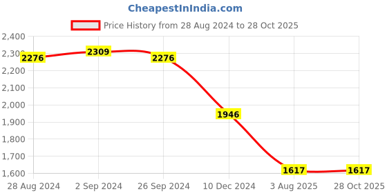 tatacliq.com Louis Philippe Jeans Grey Cotton Slim Fit Jeans louis philippe Price History Graph from 28 Aug 2024 to 27 Oct 2025