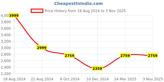 tatacliq.com Louis Philippe Jeans Grey Cotton Slim Fit Jeans louis philippe jeans Price History Graph from 18 Aug 2024 to 1 Nov 2025