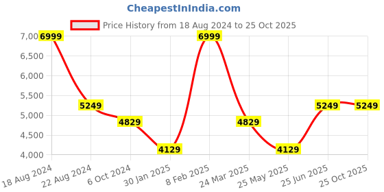 tatacliq.com Louis Philippe Jeans Grey Cotton Slim Fit Jeans louis philippe jeans Price History Graph from 18 Aug 2024 to 25 Oct 2025