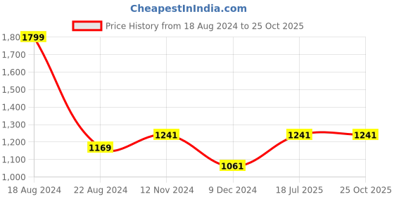 tatacliq.com Louis Philippe Jeans Grey Cotton Slim Fit Printed Polo T-Shirt louis philippe jeans Price History Graph from 18 Aug 2024 to 25 Oct 2025
