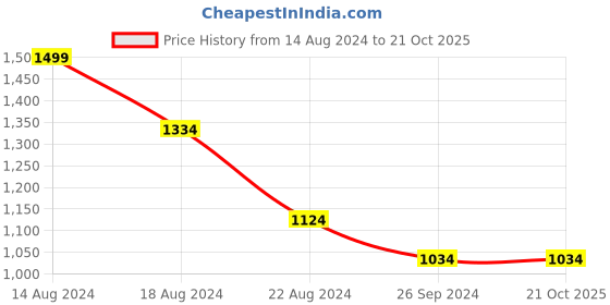 tatacliq.com Louis Philippe Jeans Grey Cotton Slim Fit Printed T-Shirt louis philippe jeans Price History Graph from 14 Aug 2024 to 20 Oct 2025