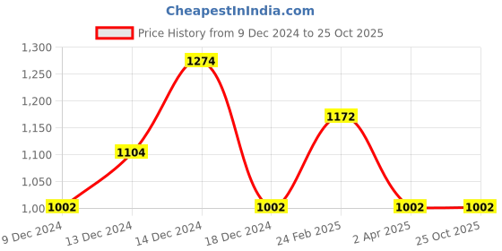 tatacliq.com Louis Philippe Jeans Grey Cotton Slim Fit Printed T-Shirt louis philippe jeans Price History Graph from 9 Dec 2024 to 24 Oct 2025