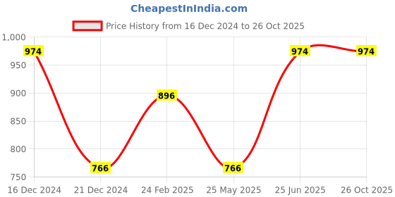 tatacliq.com Louis Philippe Jeans Grey Cotton Slim Fit Printed T-Shirt louis philippe jeans Price History Graph from 16 Dec 2024 to 25 Oct 2025