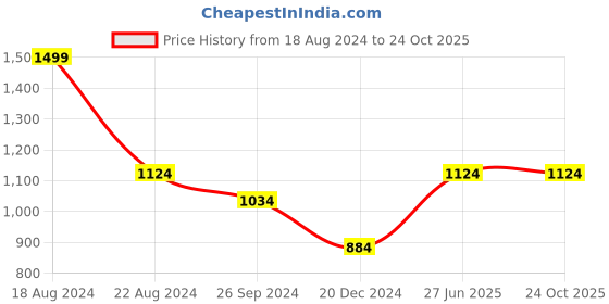 tatacliq.com Louis Philippe Jeans Grey Cotton Slim Fit Striped T-Shirt louis philippe jeans Price History Graph from 18 Aug 2024 to 22 Oct 2025