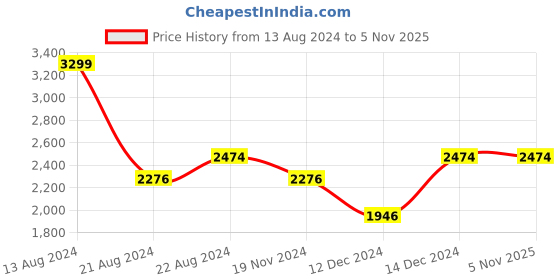 tatacliq.com Louis Philippe Jeans Grey Lightly Washed Jeans louis philippe jeans Price History Graph from 13 Aug 2024 to 4 Nov 2025