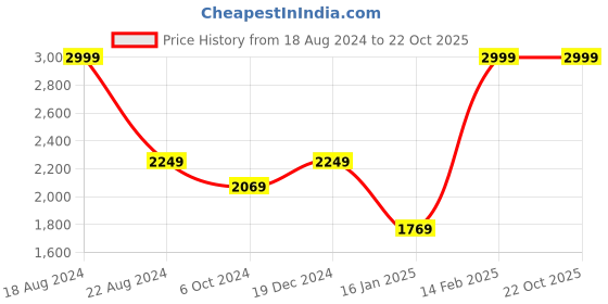 tatacliq.com Louis Philippe Jeans Grey  Regular Fit Checks Shirt louis philippe jeans Price History Graph from 18 Aug 2024 to 21 Oct 2025
