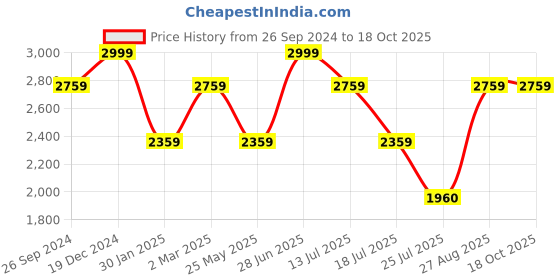tatacliq.com Louis Philippe Jeans Grey Regular Fit Distressed Jeans louis philippe jeans Price History Graph from 26 Sep 2024 to 17 Oct 2025