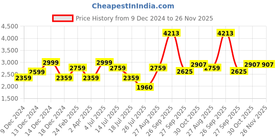 tatacliq.com Louis Philippe Jeans Grey Regular Fit Distressed Jeans louis philippe jeans Price History Graph from 9 Dec 2024 to 26 Nov 2025