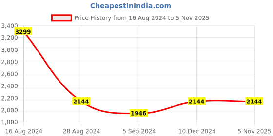 tatacliq.com Louis Philippe Jeans Grey Regular Fit Jeans louis philippe jeans Price History Graph from 16 Aug 2024 to 4 Nov 2025