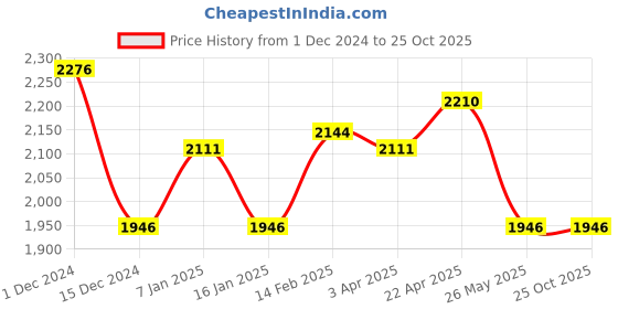 tatacliq.com Louis Philippe Jeans Grey Regular Fit Jeans louis philippe jeans Price History Graph from 1 Dec 2024 to 24 Oct 2025