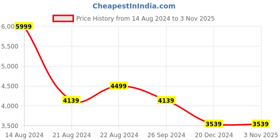 tatacliq.com Louis Philippe Jeans Grey Slim Fit Jeans louis philippe jeans Price History Graph from 14 Aug 2024 to 2 Nov 2025