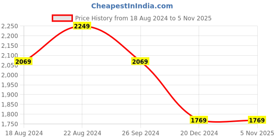 tatacliq.com Louis Philippe Jeans Grey Slim Fit Self Pattern Shirt louis philippe jeans Price History Graph from 18 Aug 2024 to 5 Nov 2025