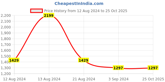 tatacliq.com Louis Philippe Jeans Grey Slim Fit Shorts louis philippe jeans Price History Graph from 12 Aug 2024 to 25 Oct 2025