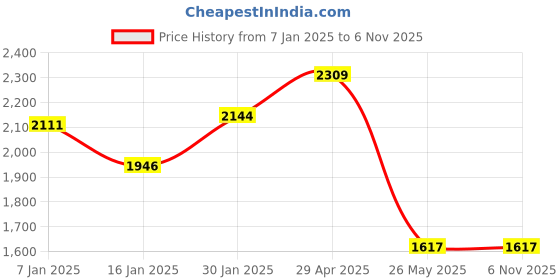 tatacliq.com Louis Philippe Jeans Khaki Cotton Regular Fit Jeans louis philippe jeans Price History Graph from 7 Jan 2025 to 6 Nov 2025