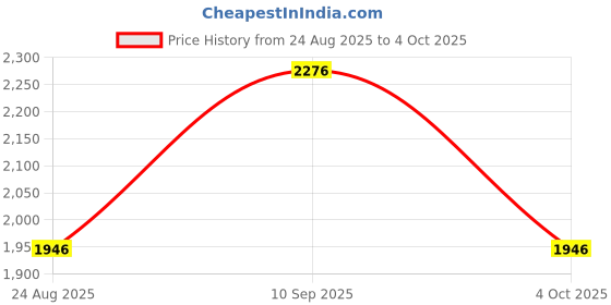 tatacliq.com Louis Philippe Jeans Khaki Cotton Slim Fit Cargos louis philippe Price History Graph from 24 Aug 2025 to 4 Oct 2025